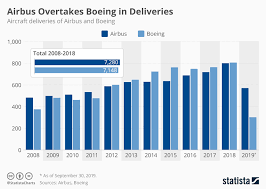 Chart Airbus Overtakes Boeing In Deliveries Statista