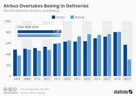 chart airbus overtakes boeing in deliveries statista