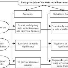 Reveal the answer to this question whenever you are ready. Pdf The Basic Principles Of The State Social Insurance System