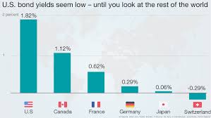 The Incredible Shrinking Interest Rate Interest Rates Interest Rate Chart Low Interest Rate