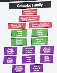 The Mafia Family Tree Fbi Flowchart Reveals Mobsters