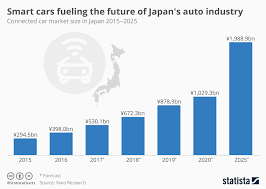Chart Smart Cars Fueling The Future Of Japans Auto