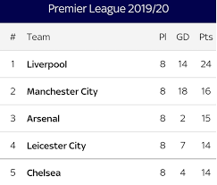 Find premier league 2020/2021 table, home/away standings and premier league 2020/2021 last five matches (form) table. See The English Premier League Table After Matchweek 8