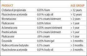 Topical Steroids 101 Itsan