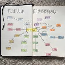 Do You Ever Do Mind Mapping It S A Great Way To Think About Your Goals And Where You Want To Go The Other Day Mind Map List Of Bullet Journal