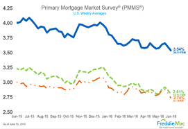 Mortgage Rates Drop On Release Of Negative Jobs Report Mortgage Rates Mortgage Second Mortgage