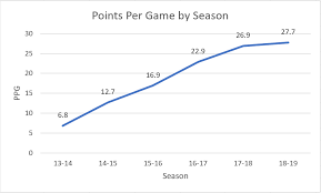 Giannis antetokounmpo signed a 4 year / $100,000,000 contract with the milwaukee bucks, including $100,000,000 guaranteed, and an annual average salary of $25,000,000. The Progression Of Giannis Antetokounmpo
