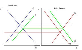 Loanable funds does not offer loans or recommend or offer, any financial advice, whatsoever. Worthwhile Canadian Initiative Teaching Loanable Funds Vs Liquidity Preference