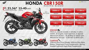 Honda has unveiled the updated cbr 150r in the indonesian market. Honda Cbr150 Price Specs Review Pics Mileage In India