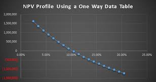 Npv Profile Excel With Excel Master