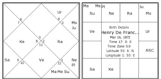 Henry De France Birth Chart Henry De France Kundli