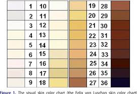 figure 2 from the assessment of skin color and iron levels