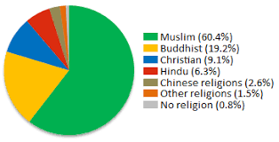 file religions of malaysia png wikipedia