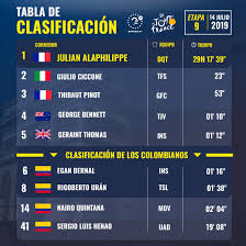 Colombianos tras la etapa 9. Los Colombianos En La General Tras La Novena Etapa Del Tour De Francia Rcn Radio