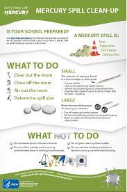 Cdc Environment В Twitter: „If Mercury Spills In Your School, Will You Be  Ready? Check Out This Poster To Remind You Of Spill Clean-Up Basics.  Https://T.co/Pbgdj4Pk4O“ / Twitter