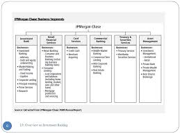 Part of a series on financial services. 1 Overview 2 Investment Banking 3 Trading 4 Asset Management Investment Banking 1 L9 Overview On Investment Banking Ppt Download