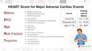 Image result for HEART Score