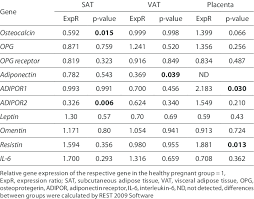 Fold Changes Of Relative Gene Expression In Subcutaneous