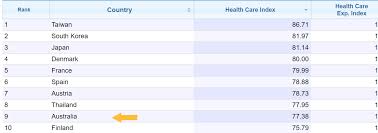 How Australian Healthcare Ranks Worldwide 2020 Healthcare Channel Healthcare