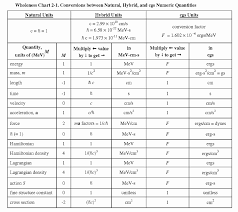 Unit Conversion Chart Beautiful Natural Units Conversion Chart Physics In 2020 Unit Conversion Chart Measurement Conversion Chart Psychrometric Chart