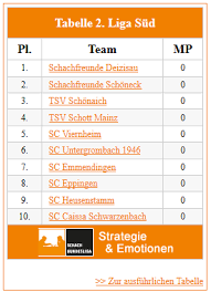 Liga immer auf dem neusten stand. Die Tabellen Der 2 Ligen Auf Ihrer Vereinshomepage Schachbundesliga