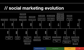 Reports found that social media networks were critical tools for organizers in mobilizing, publicizing and shaping opinion. Evolution Of Social Media Marketing Blackfin360 Innovation To Reality