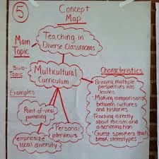 Concept Map Awesome Single Node Example Concept Map Map College Success