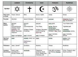 Compare World Religions Chart Judaism Christianity Islam Hinduism Buddhism