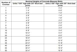 Vertical Brick Courses Chart Related Keywords Suggestions