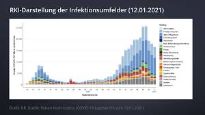 Das geht aus zahlen des rki vom dienstag hervor. Corona Infektionsumfeld Neue Rki Grafik Macht Datenlage Klarer Br24