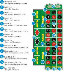 List Of Roulette Table Layout Payoffs Pokertips With Images Casino Games Roulette Roulette Table