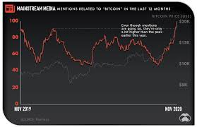 Now the crypto believers think bitcoin will keep going to 1c a satoshi or $1 million a bitcoin. Bitcoin Is Near All Time Highs And The Mainstream Doesn T Care Yet