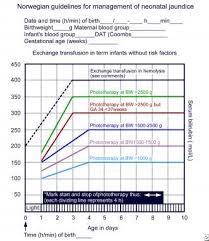 Precise Nice Chart For Neonatal Jaundice 2019