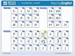 british council phonemic chart