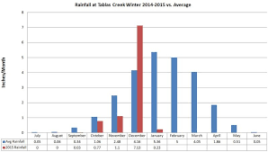 Bar Chart Showing Daily Rainfall Totals Vs Elevation For