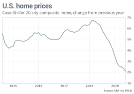 home prices are rising at the slowest pace since 2012 case