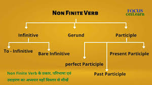 Instead, these verbs are usually infinitives, gerunds, or participles. Non Finite Verb à¤• à¤ª à¤°à¤• à¤° à¤ªà¤° à¤­ à¤· à¤à¤µ à¤‰à¤¦ à¤¹à¤°à¤£ Non Finite Verb In Hindi