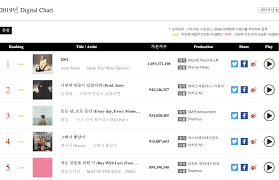 Gaon Reveals Overall Digital And Album Chart Results For 2019 Soompi