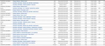 Pentru a vedea la ce liceu ai intrat, trebuie să intri pe acest site, să . Top Licee 2018 Edu Ro Repartizare Licee 2018 Admitere Dcnews