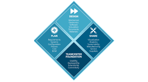 In industry, product lifecycle management (plm) is the process of managing the entire lifecycle of a product from inception, through engineering design and manufacture. Plm Software Product Lifecycle Management Software Siemens Digital Industries Software