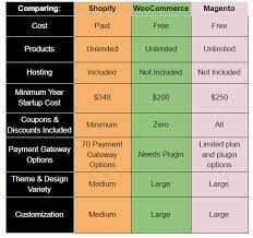 Online shopping is becoming the norm of the day to restrict people's. Shopify Woocommerce Or Magento How To Choose The Right Platform Business 2 Community