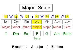 Understanding Modal Chord Progressions