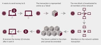 After a block has been added to the end of the blockchain, it is very difficult to go back and alter the contents of the block unless the majority reached a consensus to do so. Blockchain Technology How It Works Main Advantages And Challenges