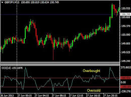 Using The Cci Indicator To Find And Filter Trades