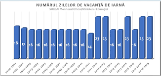 Anul scolar este impratit in 2 semestre, pe parcursul carora elevii vor avea 4 vacante: VacanÈ›a De IarnÄƒ DureazÄƒ 23 De Zile Incepe Pe 22 Decembrie È™i Este Una Dintre Cele Mai Lungi VacanÈ›e Din Ultimii 18 Ani Edupedu Ro