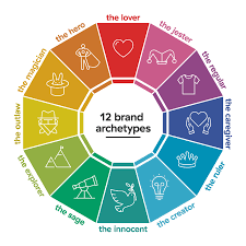 Understanding Brand Archetypes And How They Shape Business William Jessup University Online Degr Archetypes Importance Of Time Management Online University