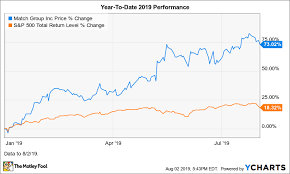 Why Match Group Stock Jumped 12 In July The Motley Fool