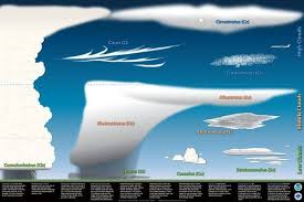 11 New Cloud Classifications Added To International Cloud Atlas First Update Since 1987 Cloud Type Weather Science Weather And Climate
