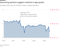 Search the world's information, including webpages, images, videos on apple's app store, robinhood has a 4.7 rating, and we didn't see any reviews newer than wednesday. Apple How App Developers Manipulate Your Mood To Boost Ranking Financial Times