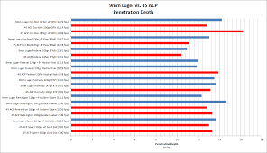 37 All Inclusive 40 Cal Vs 45 Acp Ballistics Chart